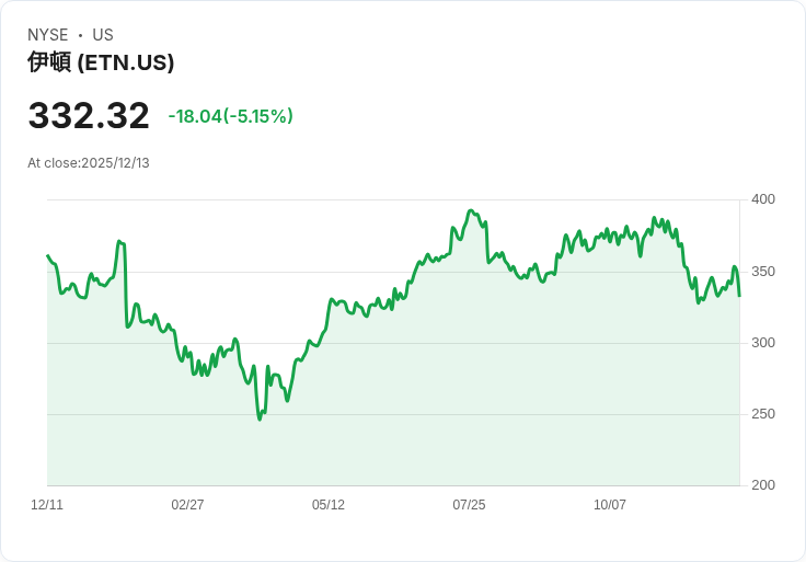【00:08 即時新聞】Eaton (ETN) 股價重挫 5.01％，市場利多反映未及消化新併購動能