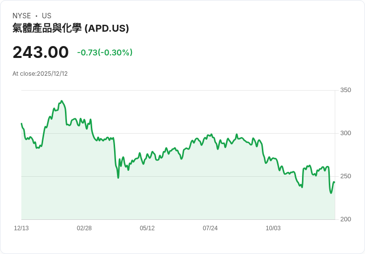 阿根斯研究下調空氣產品化學公司(APD)目標價至265美元，維持買入評級！