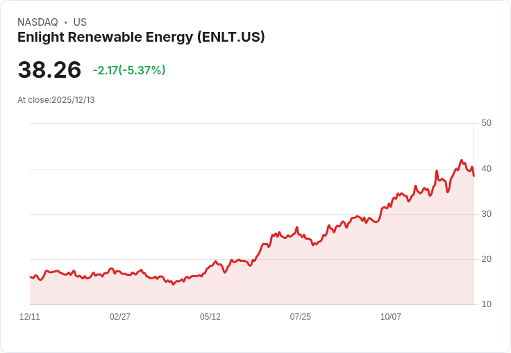【00:31 即時新聞】Enlight Renewable Energy（ENLT）重挫5.2％ 技術指標降溫反映動能疲弱