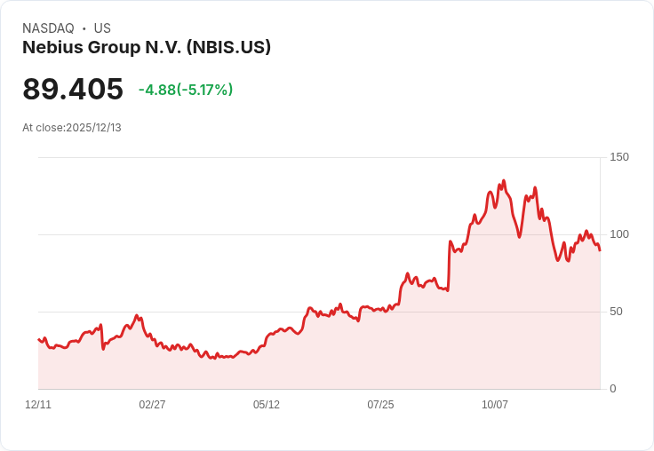 【00:09 即時新聞】Nebius Group N.V.（NBIS）盤中重挫逾5％　KD指標與均線持續走弱壓抑股價