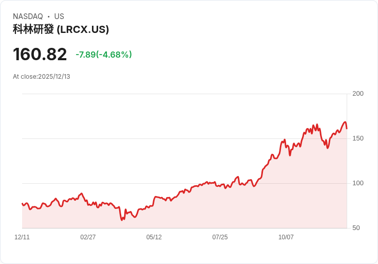【00:11 即時新聞】Lam Research (LRCX)盤中下跌5.01％ 技術面短線乖離回檔、動能降溫