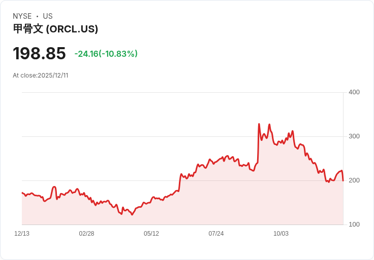 美股重挫!科技股拋售潮引發納斯達克大跌,市場轉向價值股