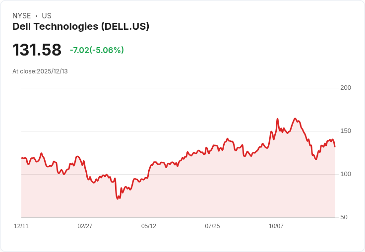 【03:05 即時新聞】Dell Technologies (DELL) 跌5％：技術面動能轉弱，K線回檔明顯