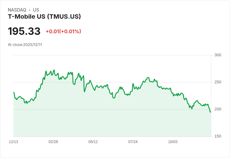 T-Mobile 揭露驚人決策！客戶流失引發大規模裁員潮
