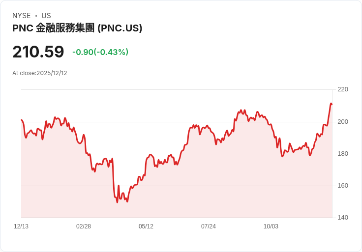 PNC獲得監管機構批准 收購FirstBank交易即將完成