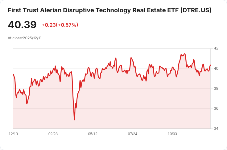 首度宣佈!First Trust Alerian顛覆性科技不動產ETF每股派息0.9573美元
