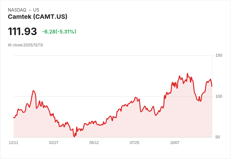 【00:04 即時新聞】Camtek(CAMT)重挫5.26％ 技術面轉弱K值明顯回落