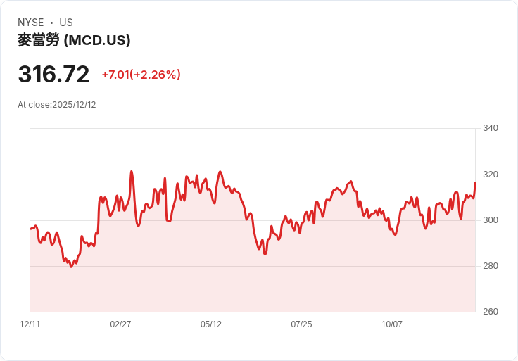 美國漢堡市場大動盪：知名連鎖店接連關閉，快餐巨頭積極調整經營布局