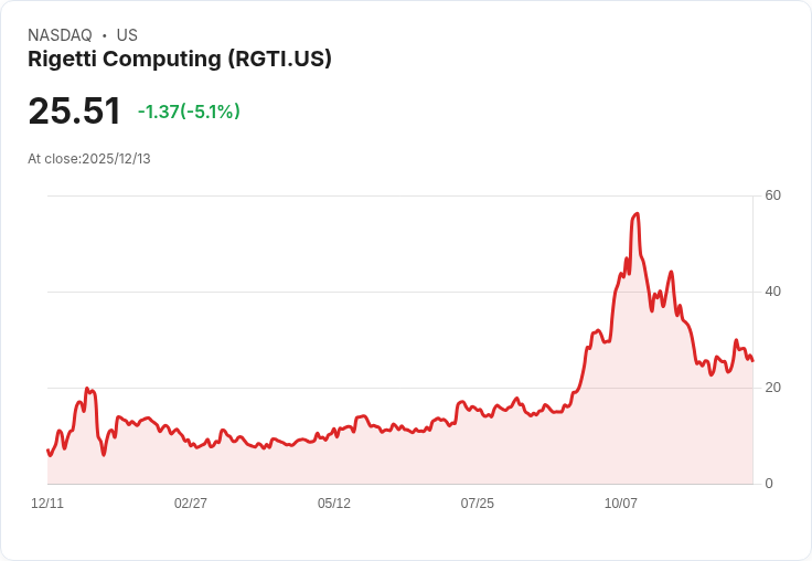 【00:04 即時新聞】Rigetti Computing(RGTI)下跌5.02％ 技術面遭遇短線回檔壓力