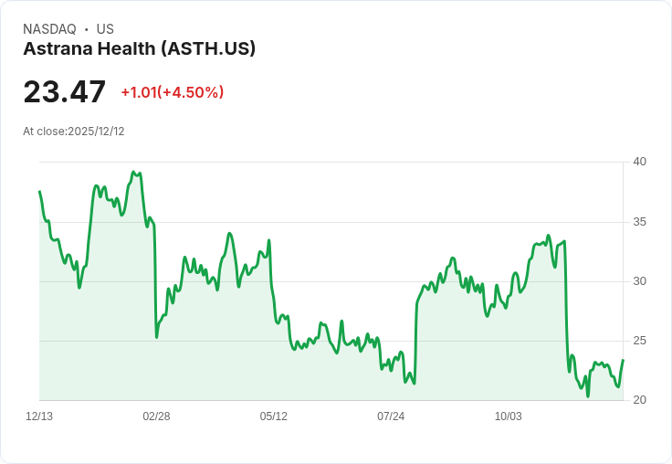 Needham首次評價Astrana Health為買進，目標價28美元！
