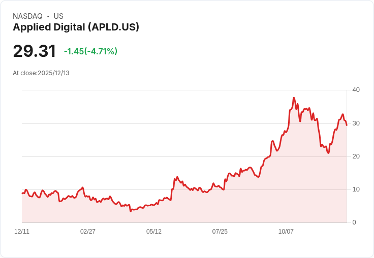【00:21 即時新聞】Applied Digital(APLD)盤中重挫-5.01％　技術面轉弱壓力大