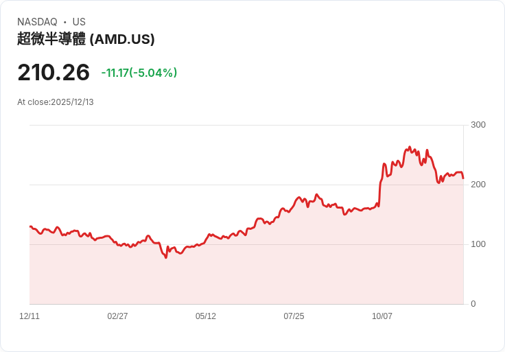 【00:21 即時新聞】Advanced Micro Devices（AMD）跌逾5％：受AI股連動下挫與訴訟壓力影響