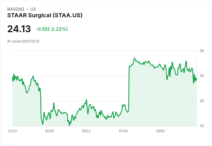 STAAR Surgical 股價大跌5％！代理顧問建議投資者拒絕修訂的 Alcon 收購提案