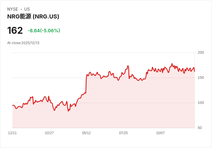 【00:19 即時新聞】NRG Energy(NRG)跌幅逾5％／法人依舊看好核能布局