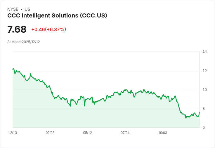 CCC Intelligent 宣佈高達5億美元的股票回購計畫，展現市場信心！