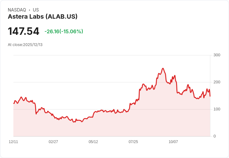 【00:50 即時新聞】Astera Labs (ALAB)重挫15％ 技術面K值急跌引發賣壓