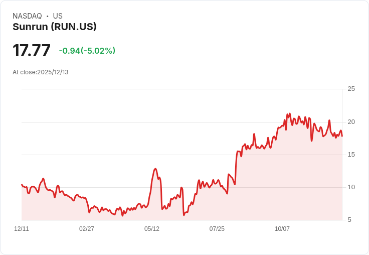 【00:56 即時新聞】Sunrun (RUN) 跌5.02%|MACD持續疲弱,短線賣壓沈重