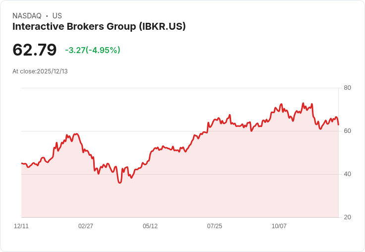 【00:11 即時新聞】Interactive Brokers Group(IBKR)急跌5％：股價調整與成長題材分化