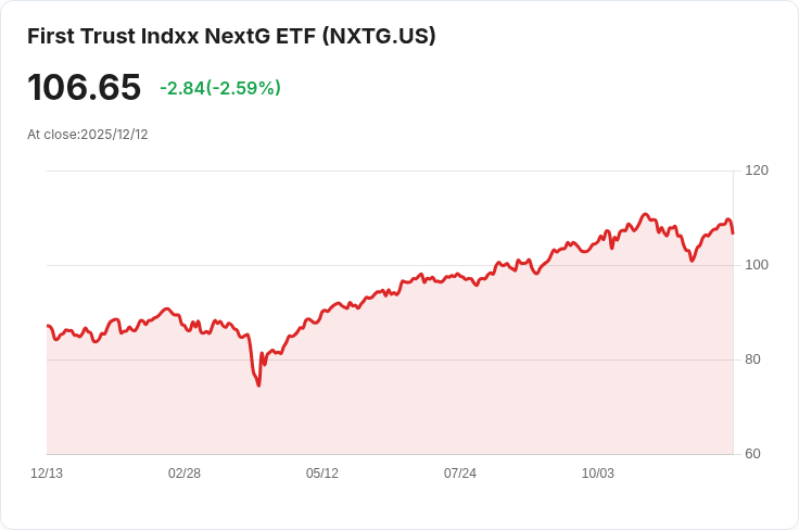 First Trust Indxx NextG ETF 宣佈每股 $0.5364 股息，投資者不容錯過！
