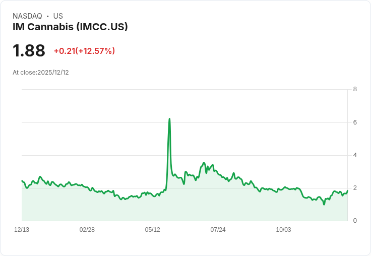 IM Cannabis 任命 Asi Levi 為新任 CFO,股價暴漲12.57%!