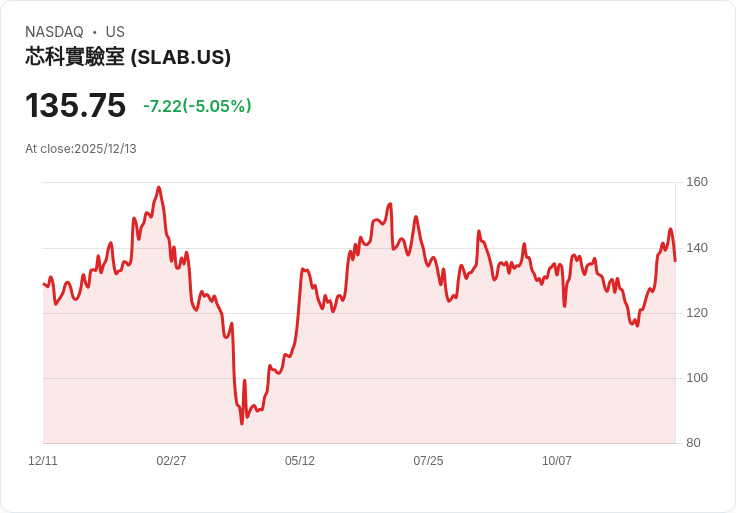 【04:32 即時新聞】Silicon Laboratories (SLAB) 跌-5.05％／高檔技術指標出現轉弱訊號