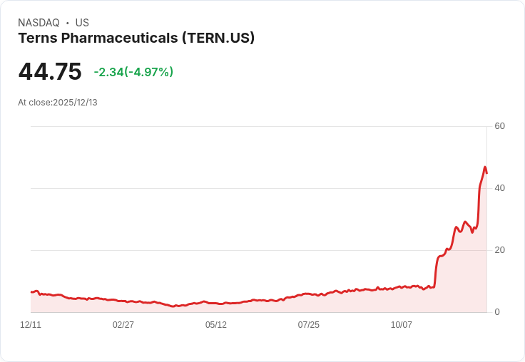 【04:31 即時新聞】Terns Pharmaceuticals (TERN)盤中重挫5％ 技術面急升後獲利回吐