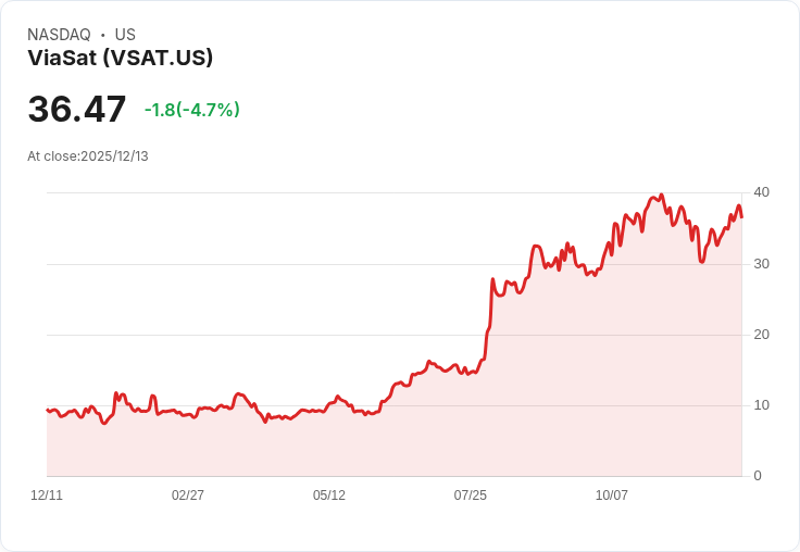 【00:04 即時新聞】ViaSat(VSAT)重挫5％ 技術面警示動能疲軟
