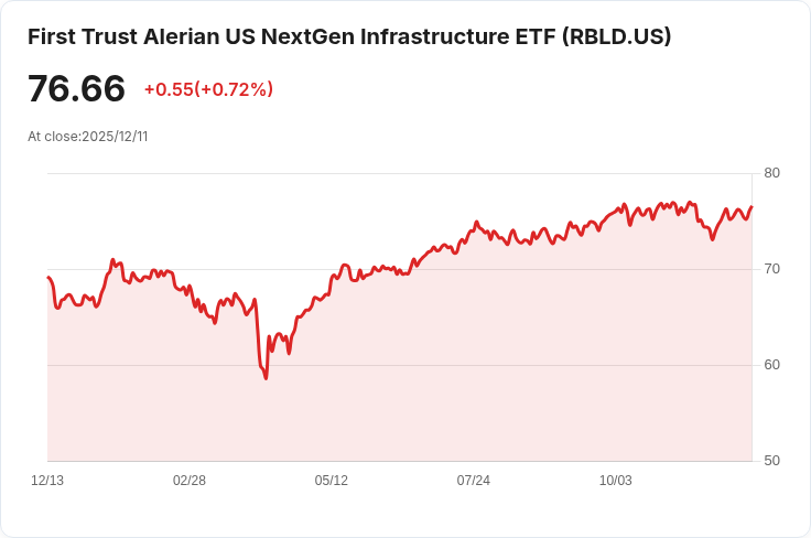 First Trust Alerian U.S. NextGen Infrastructure ETF 宣佈每股派息 $0.331,投資者喜迎年底佳音!