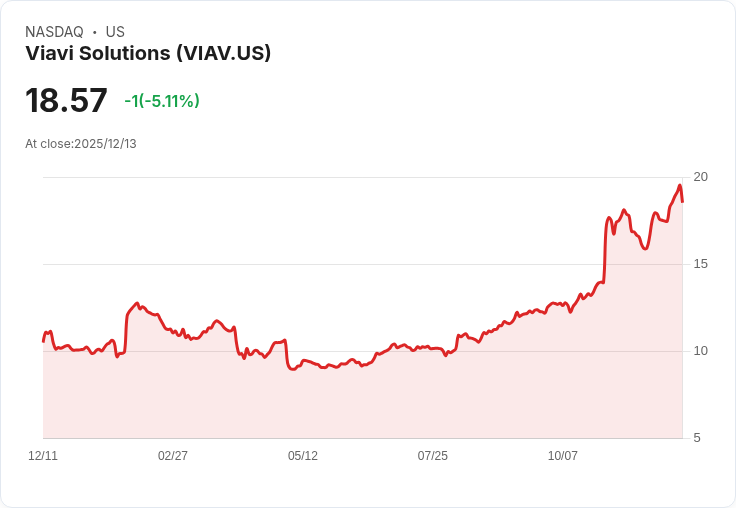【00:02 即時新聞】Viavi Solutions(VIAV)盤中下跌5.11％，技術指標遭遇獲利回吐壓力
