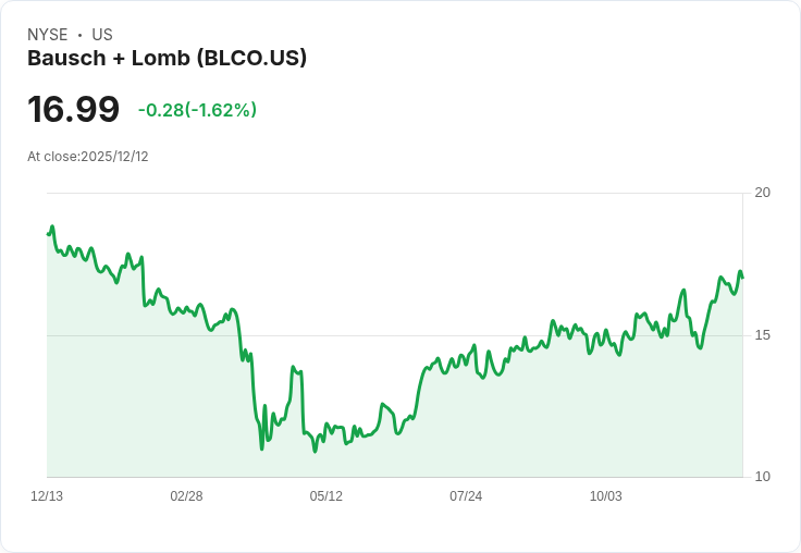 Bausch + Lomb 重磅宣佈：28億美元新貸款重組債務，延長償還期限！