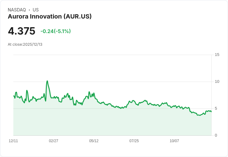 【04:38 即時新聞】Aurora Innovation(AUR)盤中跌逾5％ 技術面多頭動能出現修正
