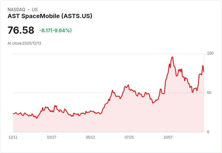 【00:09 即時新聞】AST SpaceMobile(ASTS)重挫逾10％ 市場避險情緒升溫投資人留意高波動性