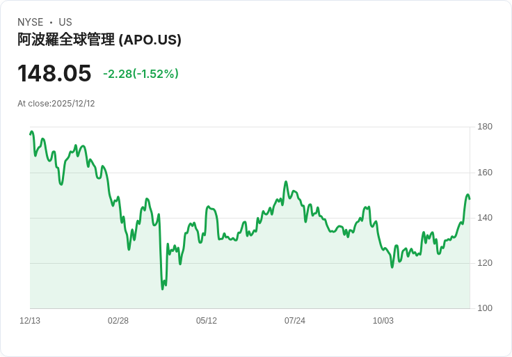 阿波羅全球管理對AI軟體公司採取看空策略,減少信用風險暴露!