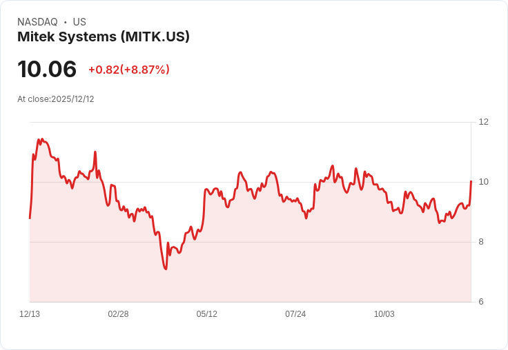 Mitek股價今日飆升超過8%,業績亮眼引發投資者熱情!