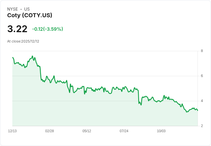 JAB控股計劃對Coty進行高層重組，面臨銷售下滑危機！