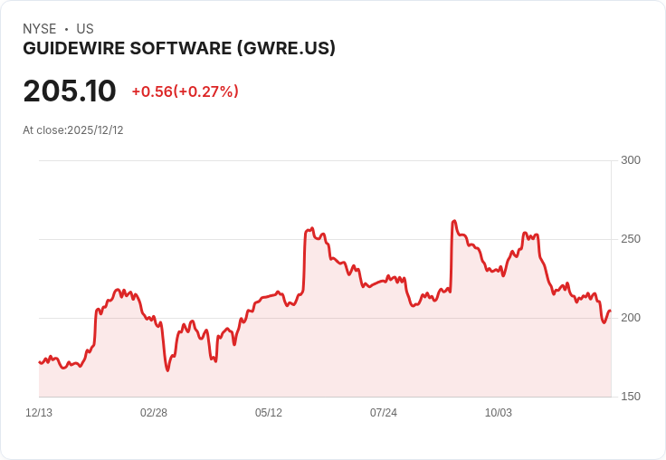 Guidewire Software盈利資料揭示潛力，投資者反應卻不如預期！