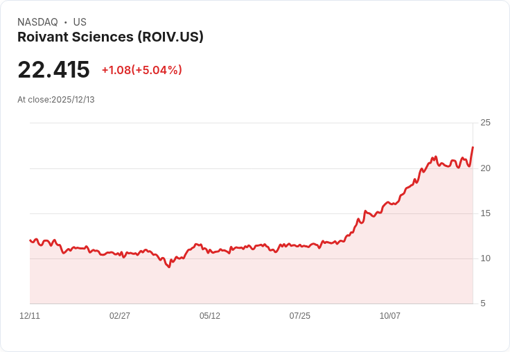 【02:32 即時新聞】Roivant Sciences（ROIV）大漲5％  多頭動能轉強，技術面回升