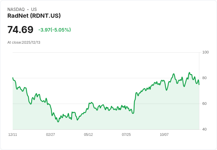 【04:47 即時新聞】RadNet(RDNT)盤中重挫5%,技術指標走弱加速跌勢