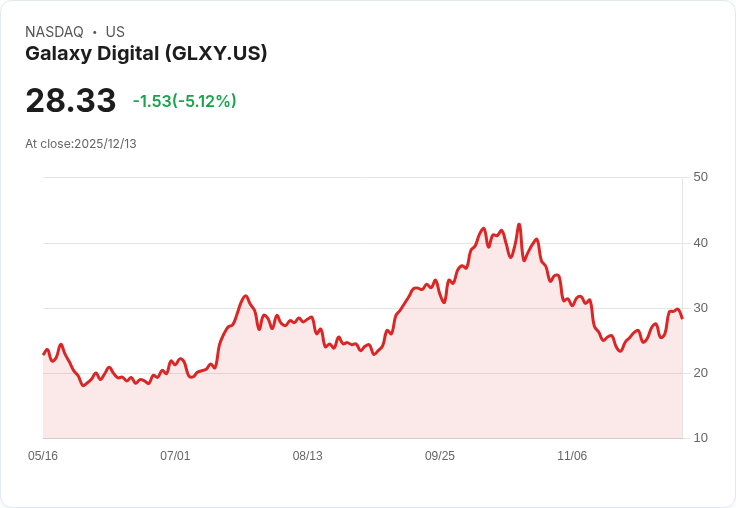 【00:02 即時新聞】Galaxy Digital(GLXY)急跌 5.06％，技術面指標K值大幅回落警示短線壓力