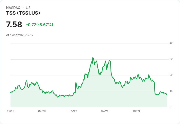 TSS, Inc.股價暴跌53%!基本面依舊強勁,市場是否將回歸理性?