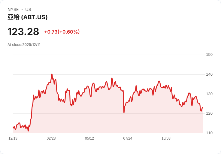 艾伯特實驗室宣佈股息增幅近7% 投資者喜迎利好訊息!