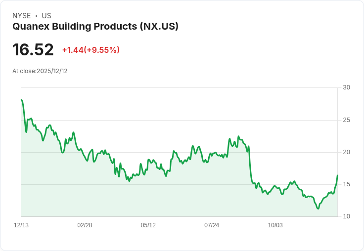 Quanex Building Products Corp (NX) 第四季2025財報揭示挑戰與機遇，淨銷售增長但虧損依然困擾！
