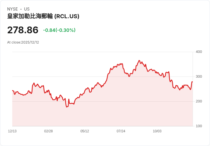 2026年RCL股價或迎來平靜海域，投資者該如何應對？
