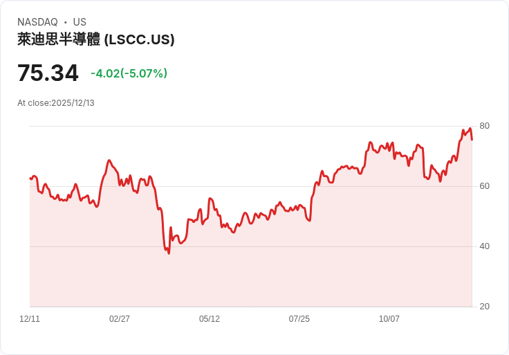 【04:32 即時新聞】Lattice Semiconductor（LSCC）盤中重挫逾5％／技術面快漲後出現短線賣壓