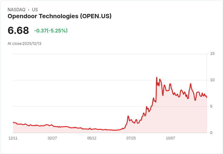 【00:41 即時新聞】Opendoor Technologies(OPEN)跌5.11%;關鍵投資人看法轉變引發多頭與市場震盪
