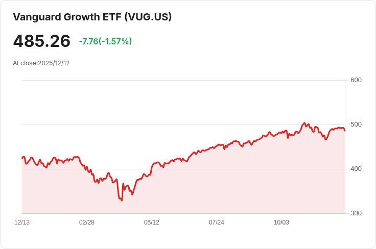 QQQ與VUG，哪個是更優秀的成長型ETF？投資者必看！