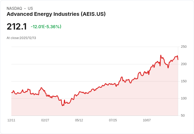 【00:04 即時新聞】AEIS跌5.32％ 技術指標乖離修正壓力明顯