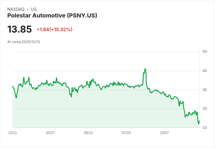 【00:07 即時新聞】Polestar Automotive (PSNY) 盤中暴漲15％ 技術指標轉強帶動多頭氛圍