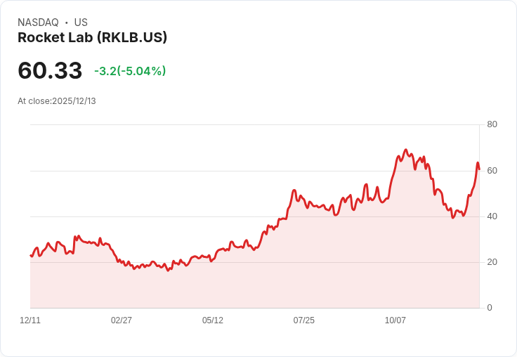【00:21 即時新聞】Rocket Lab (RKLB)盤中跌逾5％ 技術指標背離壓力加劇