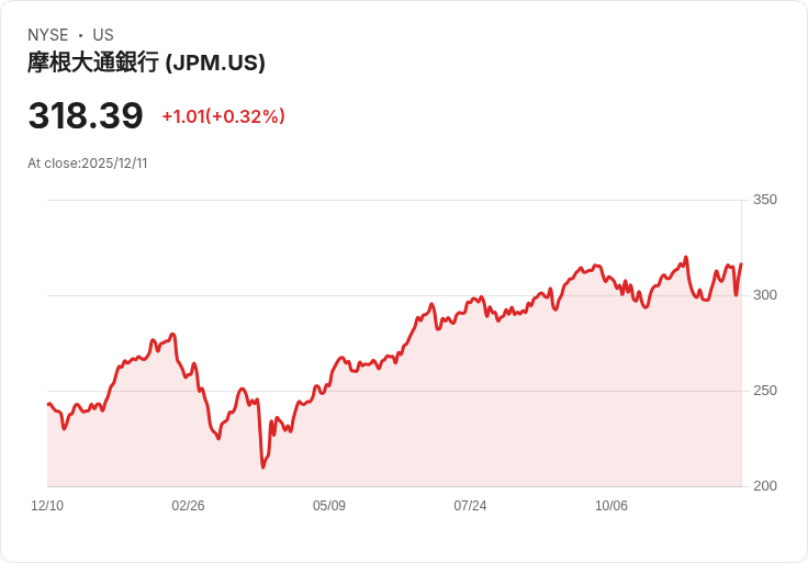 美股消費金融大對決：SoFi挑戰JPMorgan千億市值，數位銀行革命步步逼近